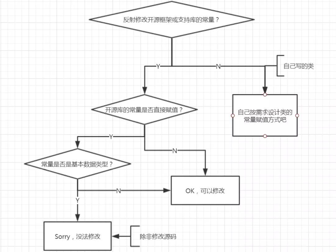 反射修改能力范围