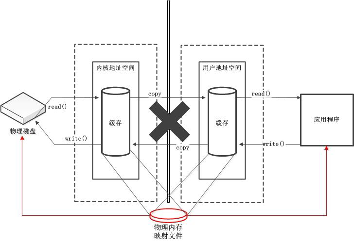 直接缓冲区