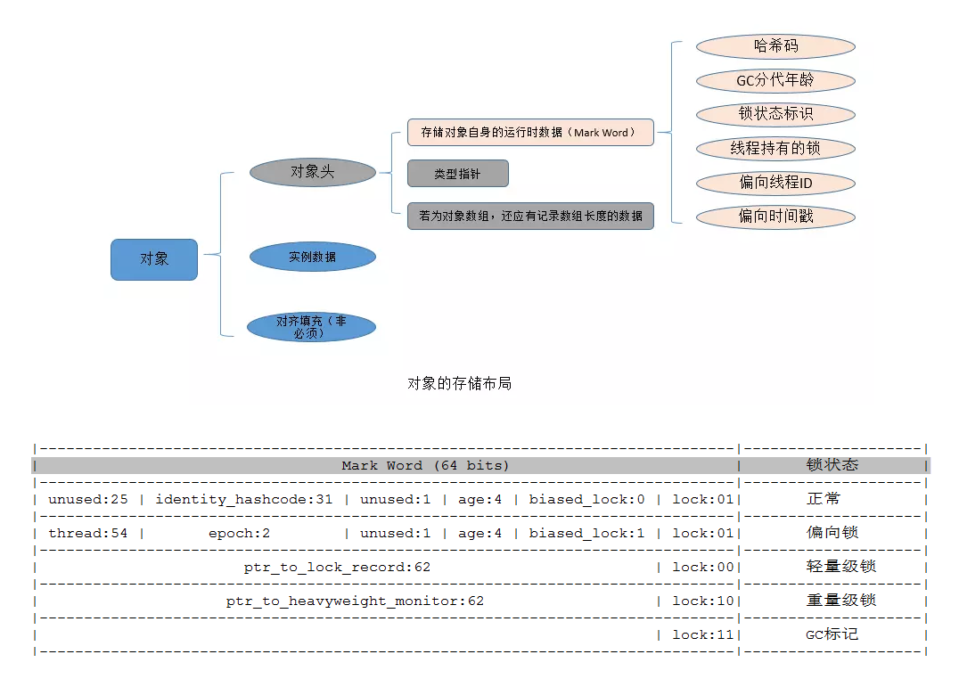 Java 对象头