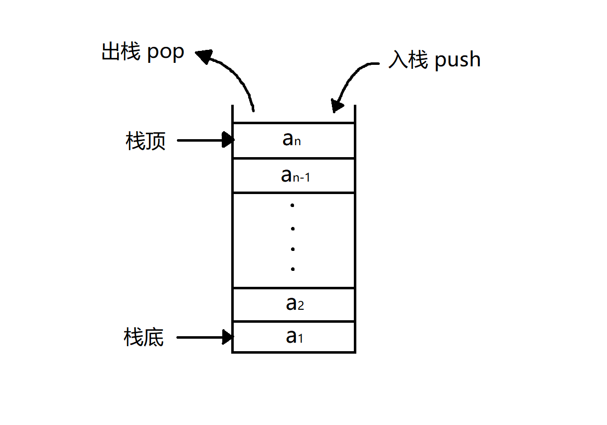 栈的模型