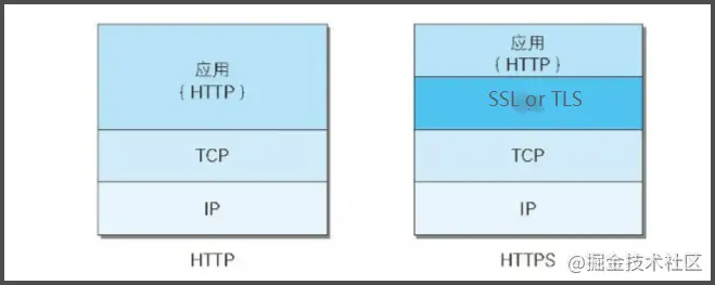 HTTP  和 HTTPS